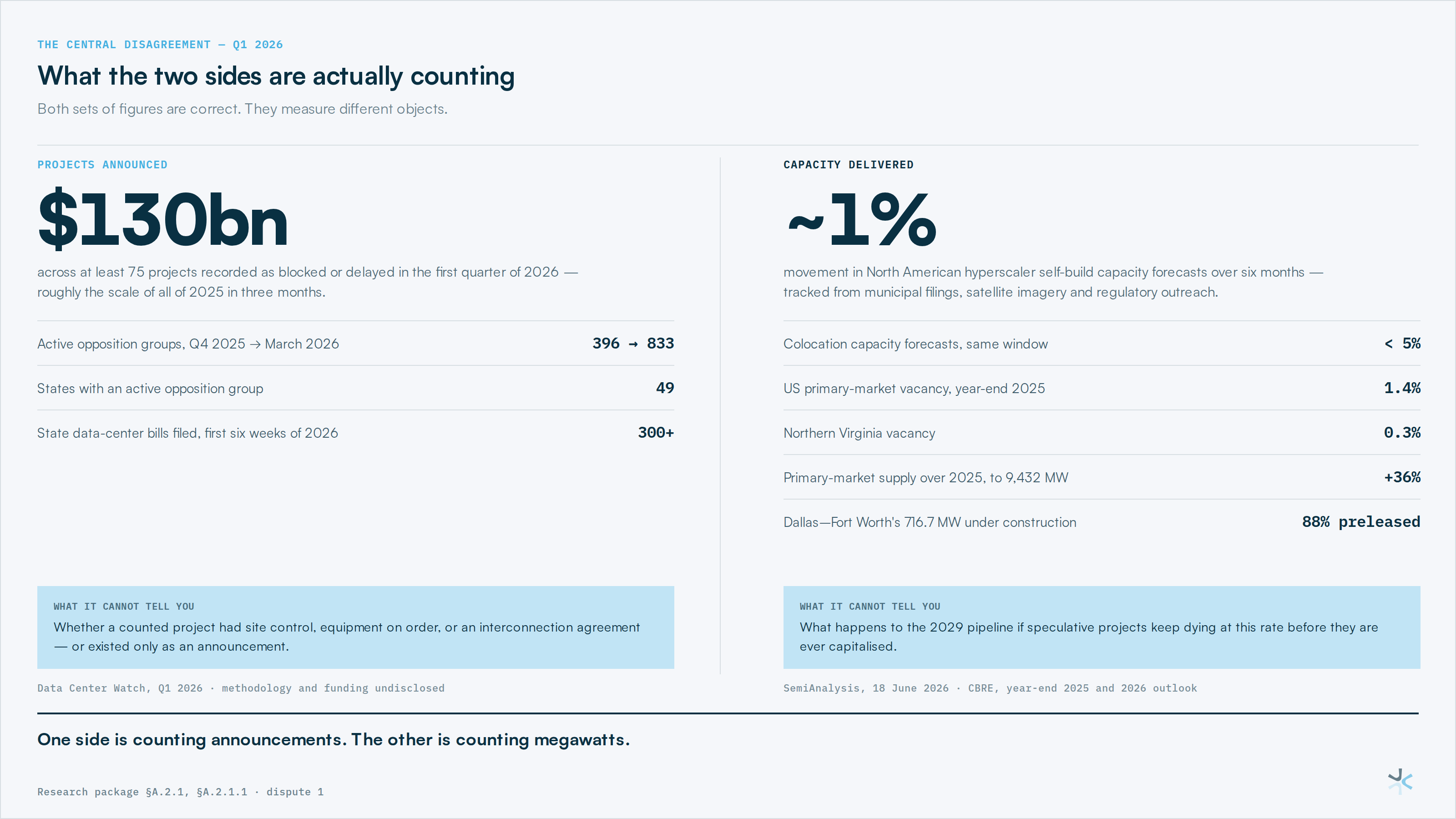 What the two sides are actually counting. Both sets of figures are correct; they measure different objects, and only one of them is counting megawatts.