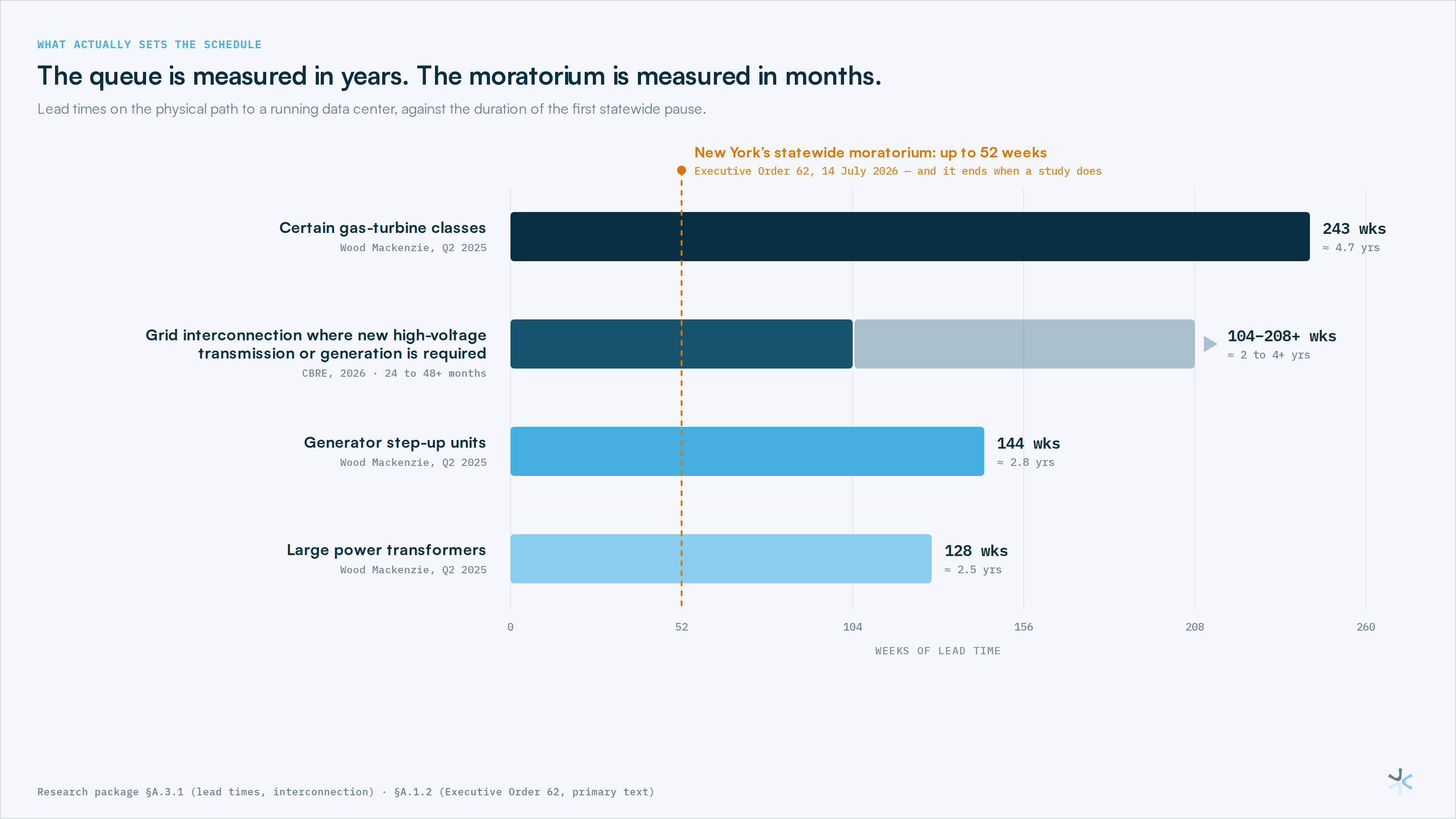 The queue is measured in years. The moratorium is measured in months. Lead times on the physical path to a running data center, against the duration of the first statewide pause.