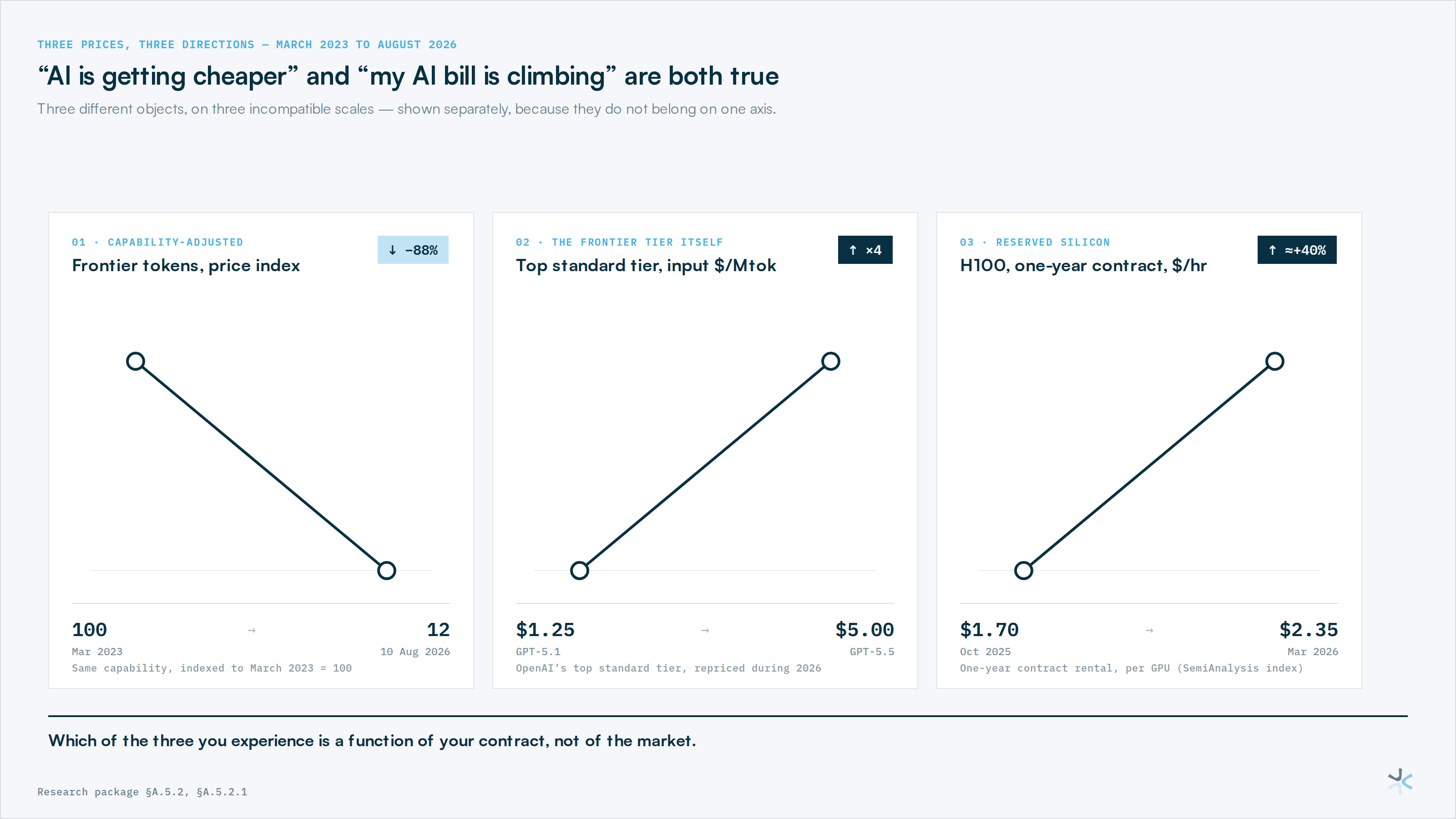 Three prices, three directions. Three different objects on three incompatible scales, shown separately because they do not belong on one axis.