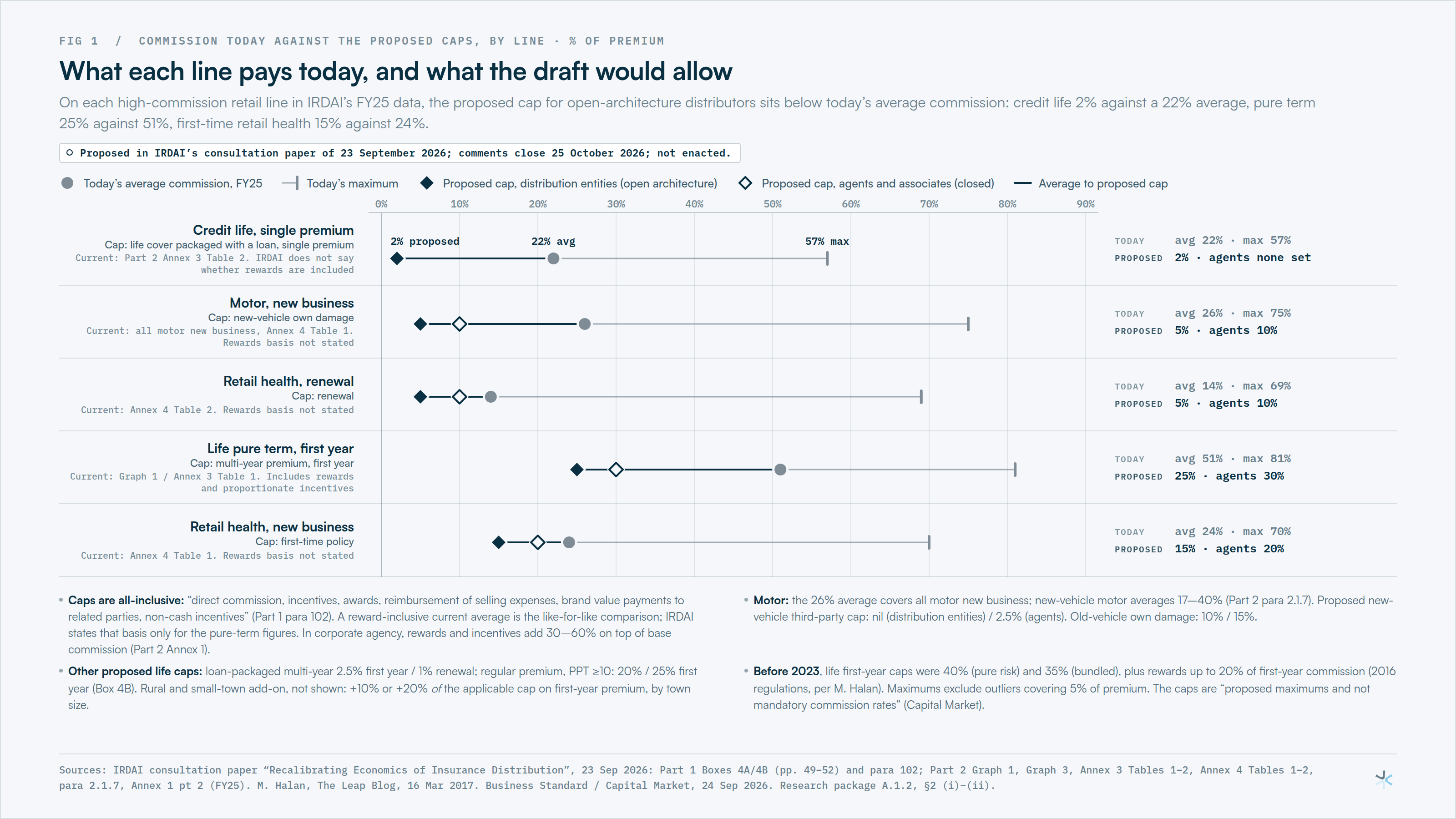 Fig 1: What each line pays today, and what the draft would allow.