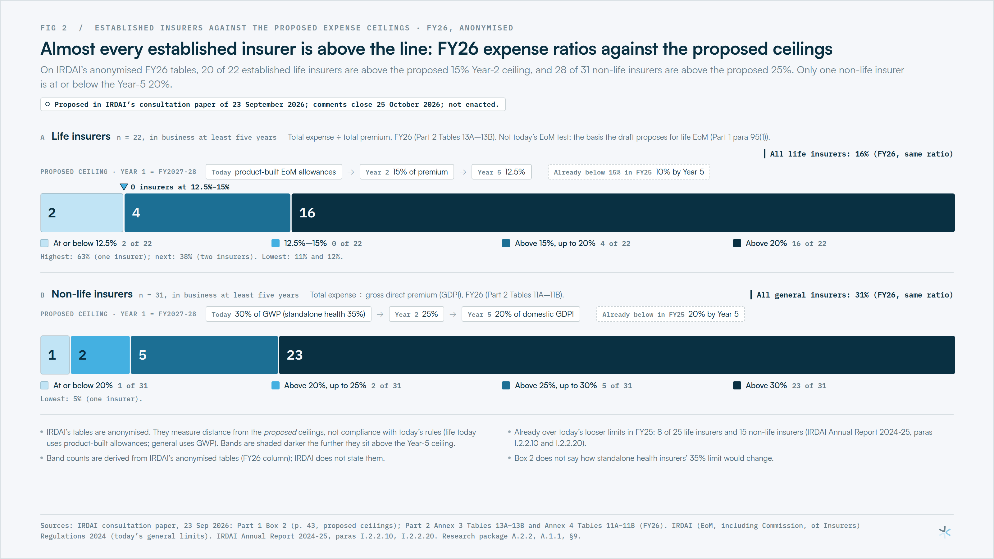Fig 2: Almost every established insurer is above the line: FY26 expense ratios against the proposed ceilings.