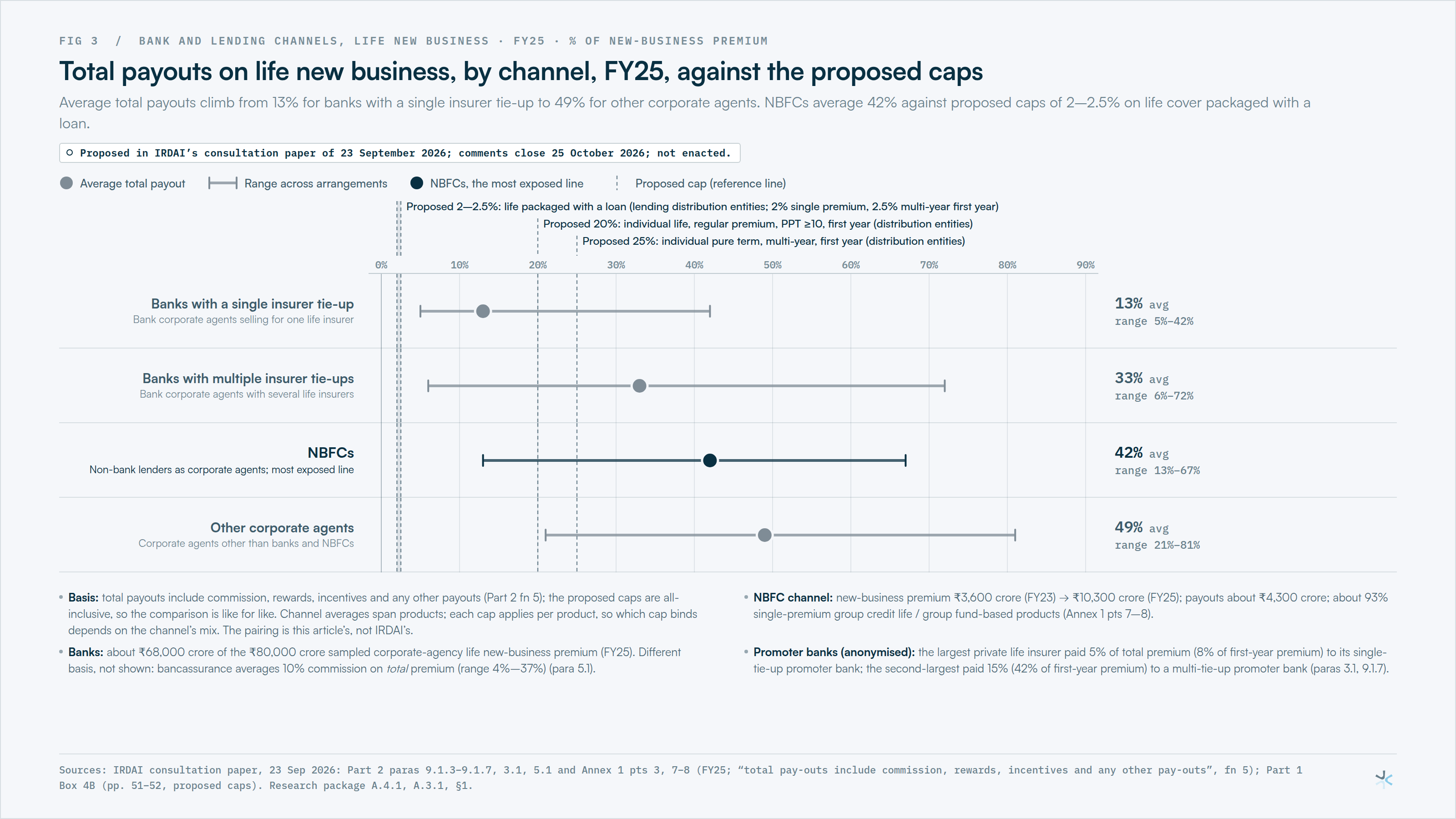 Fig 3: Total payouts on life new business, by channel, FY25, against the proposed caps.