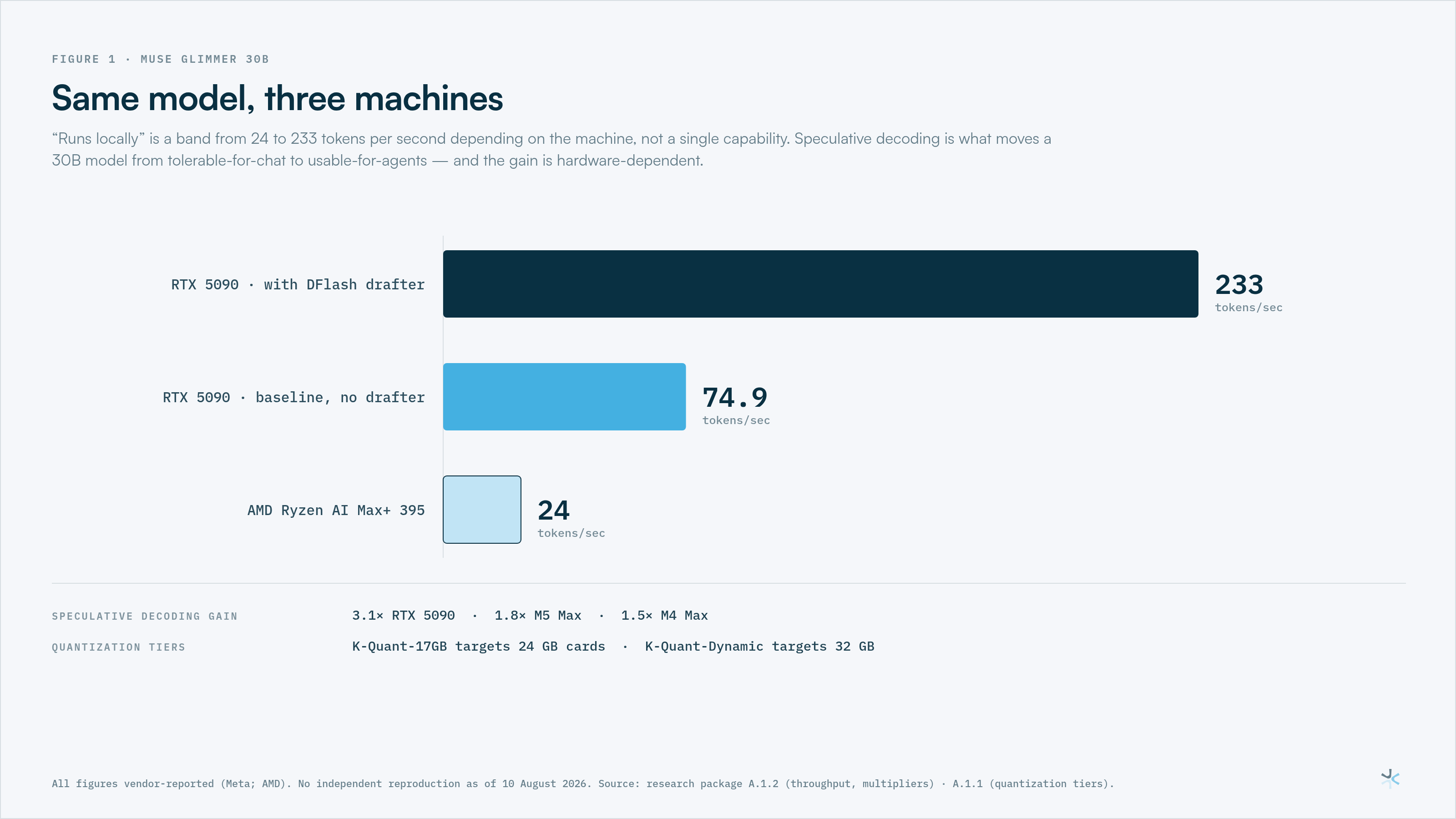 Same model, three machines: decode throughput from 24 to 233 tokens per second